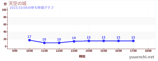 3日前の待ち時間グラフ(天空の城)