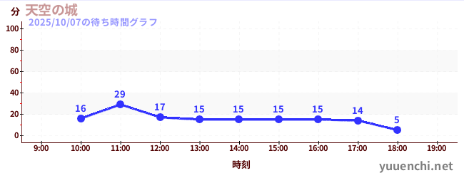 2日前の待ち時間グラフ(天空の城)