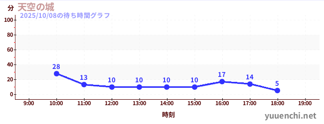 1日前の待ち時間グラフ(天空の城)