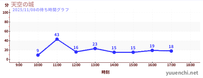 7日前の待ち時間グラフ（天空の城)