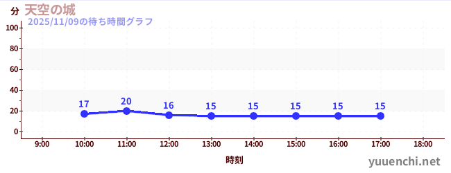 6日前の待ち時間グラフ（天空の城)