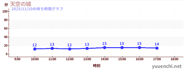 5日前の待ち時間グラフ（天空の城)