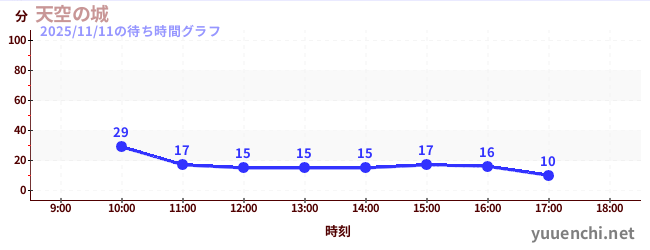4日前の待ち時間グラフ（天空の城)