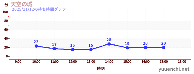 3日前の待ち時間グラフ（天空の城)