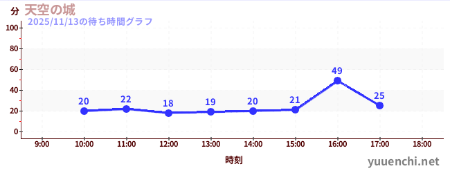 2日前の待ち時間グラフ（天空の城)