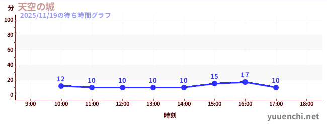 7日前の待ち時間グラフ（天空の城)