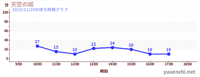 6日前の待ち時間グラフ（天空の城)