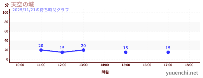 5日前の待ち時間グラフ（天空の城)