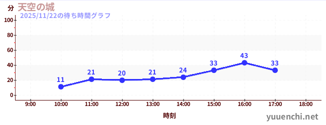 4日前の待ち時間グラフ（天空の城)