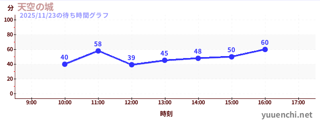 3日前の待ち時間グラフ（天空の城)