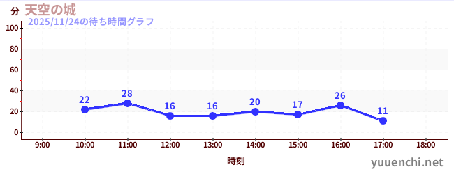 2日前の待ち時間グラフ（天空の城)