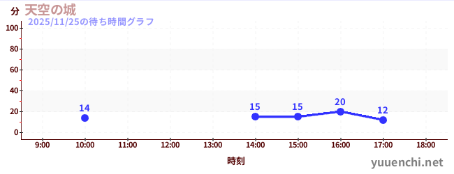 1日前の待ち時間グラフ（天空の城)