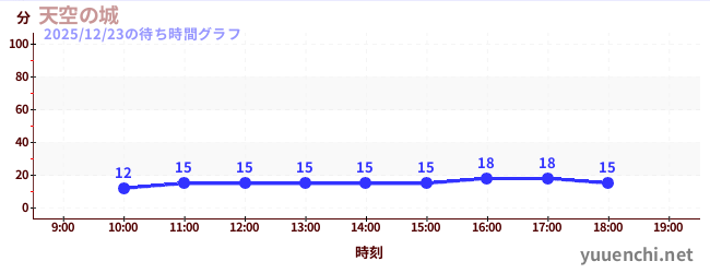 7日前の待ち時間グラフ（天空の城)