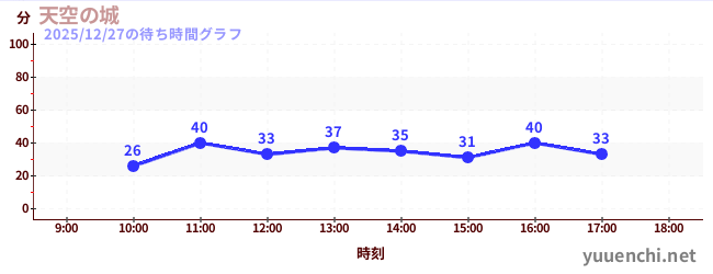 3日前の待ち時間グラフ（天空の城)