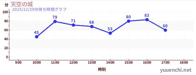 1日前の待ち時間グラフ（天空の城)