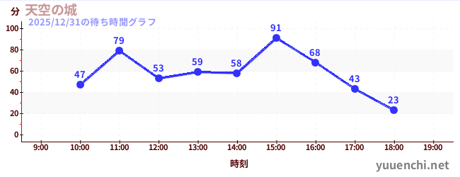 2日前の待ち時間グラフ（天空の城)