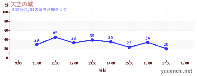 1日前の待ち時間グラフ（天空の城)