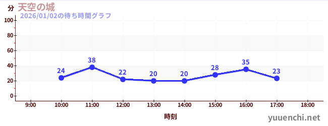 7日前の待ち時間グラフ（天空の城)