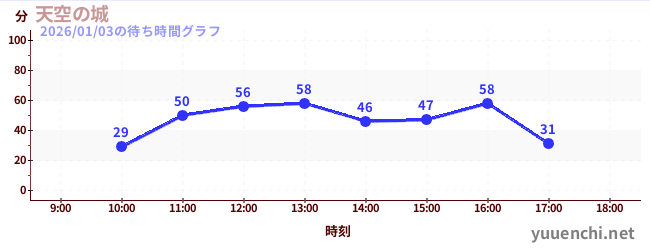 6日前の待ち時間グラフ（天空の城)