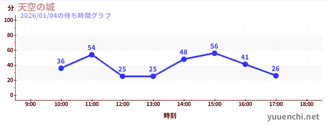 5日前の待ち時間グラフ（天空の城)