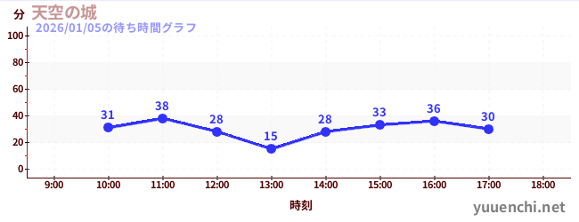 4日前の待ち時間グラフ（天空の城)