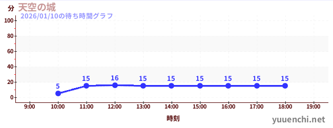 1日前の待ち時間グラフ（天空の城)