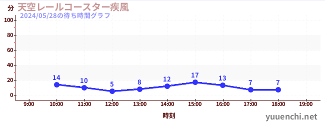 6日前の待ち時間グラフ（天空レールコースター疾風)