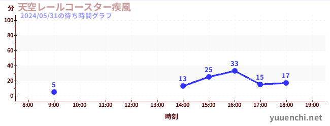 3日前の待ち時間グラフ（天空レールコースター疾風)