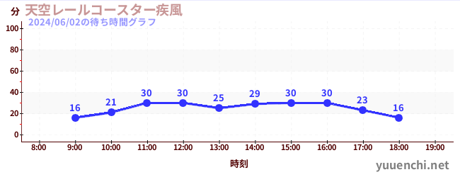 1日前の待ち時間グラフ（天空レールコースター疾風)