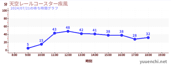 7日前の待ち時間グラフ（天空レールコースター疾風)