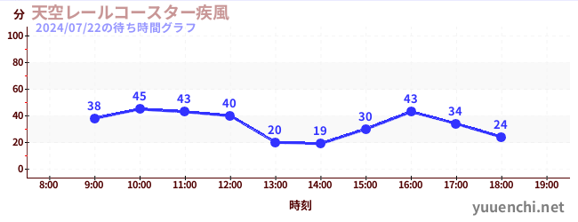 6日前の待ち時間グラフ（天空レールコースター疾風)