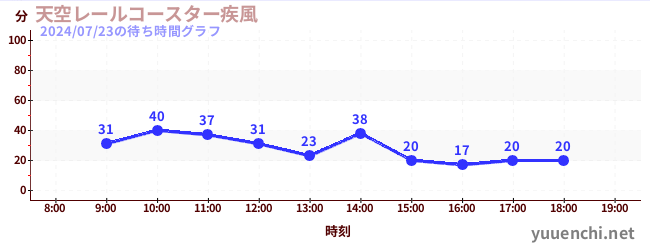 5日前の待ち時間グラフ（天空レールコースター疾風)