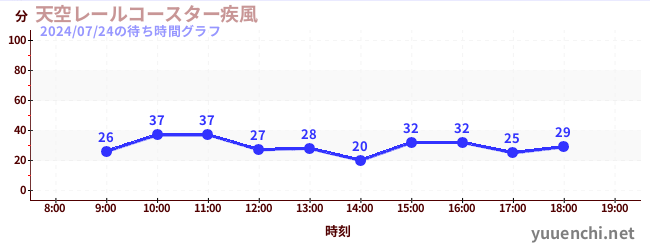 4日前の待ち時間グラフ（天空レールコースター疾風)