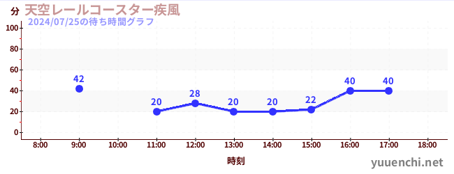 3日前の待ち時間グラフ（天空レールコースター疾風)
