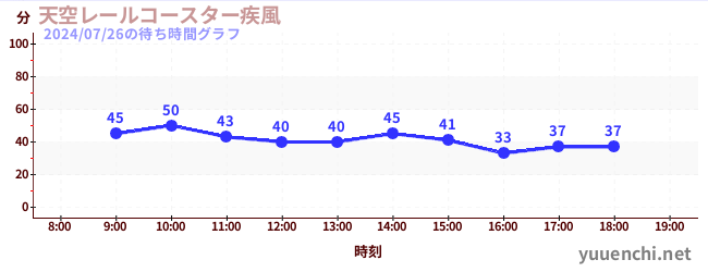 2日前の待ち時間グラフ（天空レールコースター疾風)