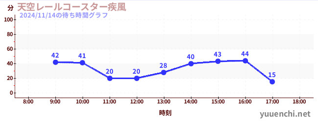 7日前の待ち時間グラフ（天空レールコースター疾風)