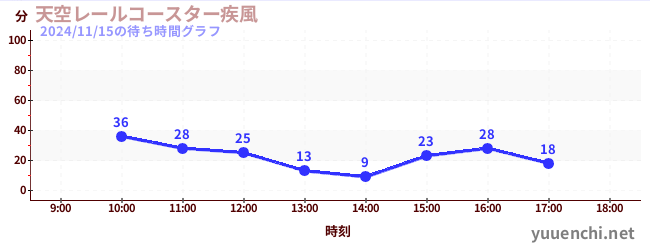 6日前の待ち時間グラフ（天空レールコースター疾風)