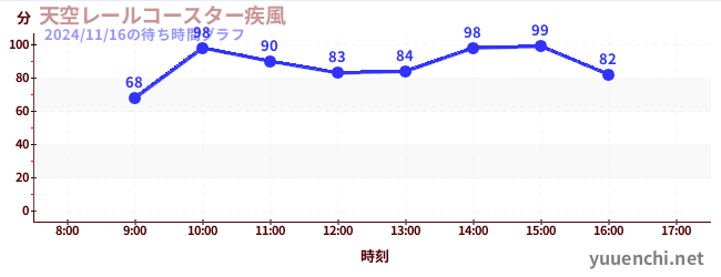 5日前の待ち時間グラフ（天空レールコースター疾風)