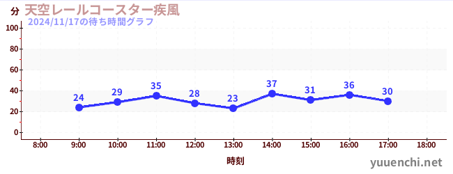 4日前の待ち時間グラフ（天空レールコースター疾風)