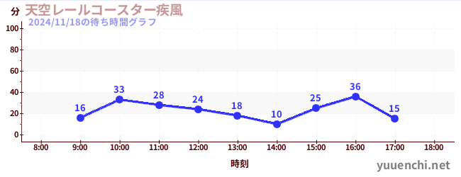 3日前の待ち時間グラフ（天空レールコースター疾風)