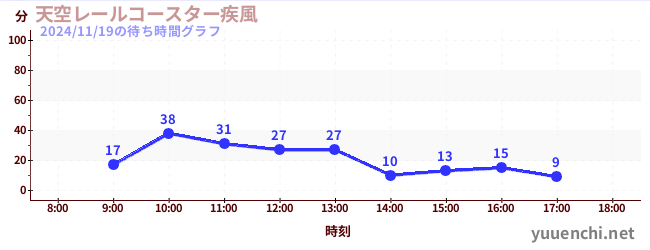 2日前の待ち時間グラフ（天空レールコースター疾風)