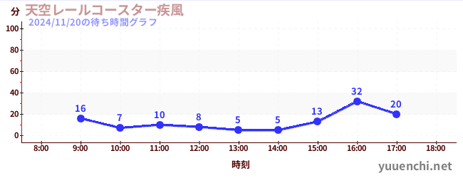 1日前の待ち時間グラフ（天空レールコースター疾風)