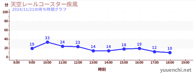 今日のこれまでの待ち時間グラフ（天空レールコースター疾風)