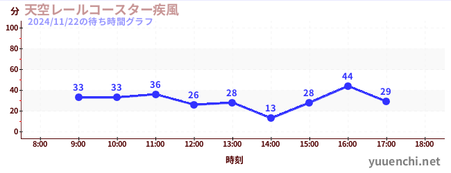 1日前の待ち時間グラフ（天空レールコースター疾風)