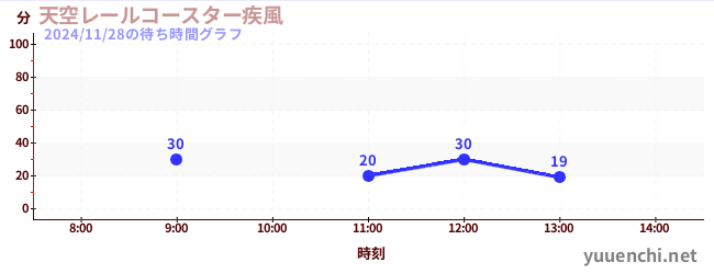 6日前の待ち時間グラフ（天空レールコースター疾風)