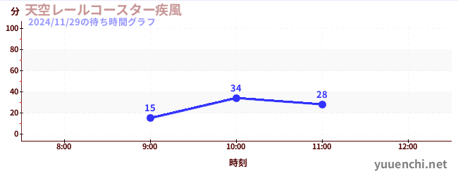 5日前の待ち時間グラフ（天空レールコースター疾風)