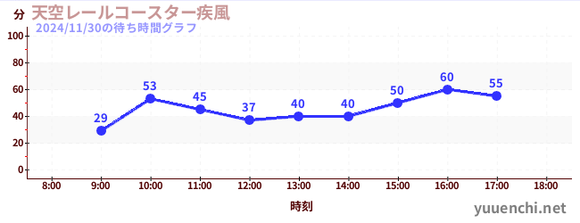 4日前の待ち時間グラフ（天空レールコースター疾風)