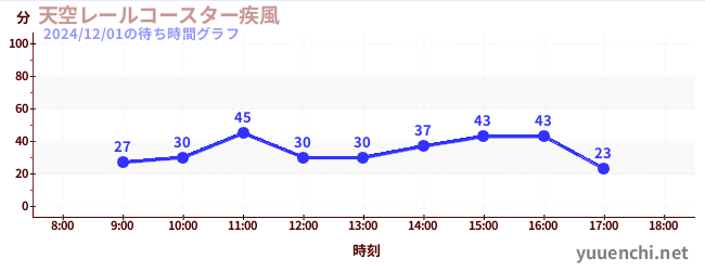 3日前の待ち時間グラフ（天空レールコースター疾風)