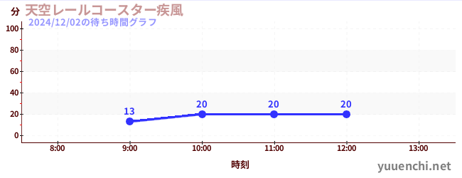 2日前の待ち時間グラフ（天空レールコースター疾風)