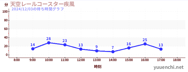 1日前の待ち時間グラフ（天空レールコースター疾風)